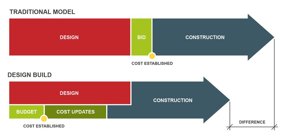 design build versus design bid build process diagram