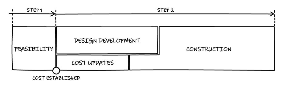 process diagram for at6 architecture
