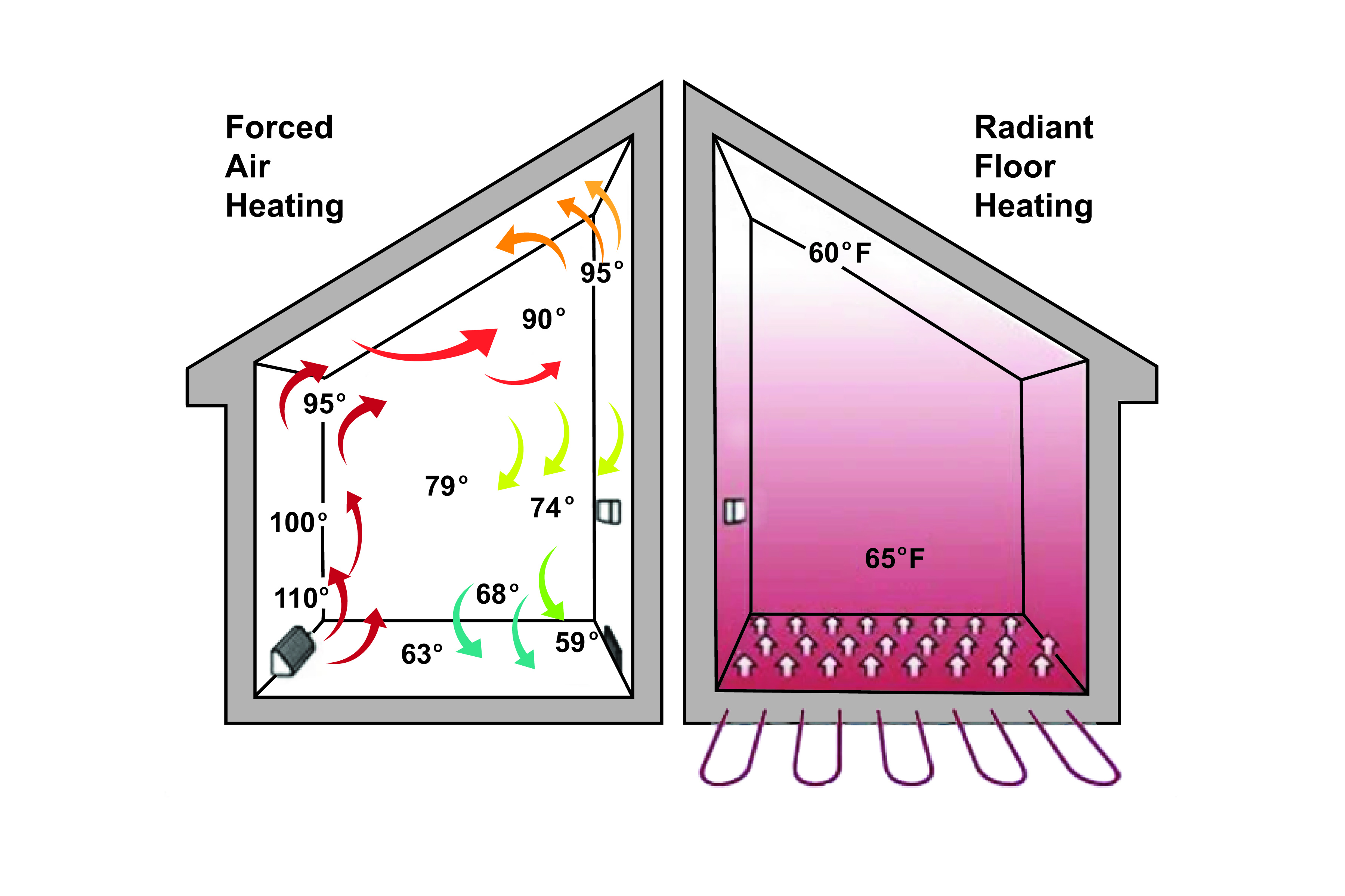 Radiant Floor Heating versus forced air heating Diagram