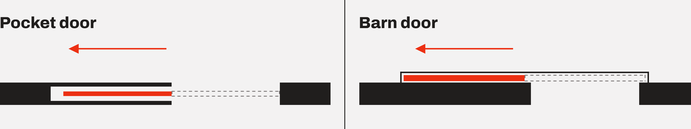 Graphic showing the mechanics of a pocket door vs. a barn door, from an above perspective, side-by side for home remodels in the bay area California. This graphic is created and owned by bay are design build firm AT6 in San Francisco.
